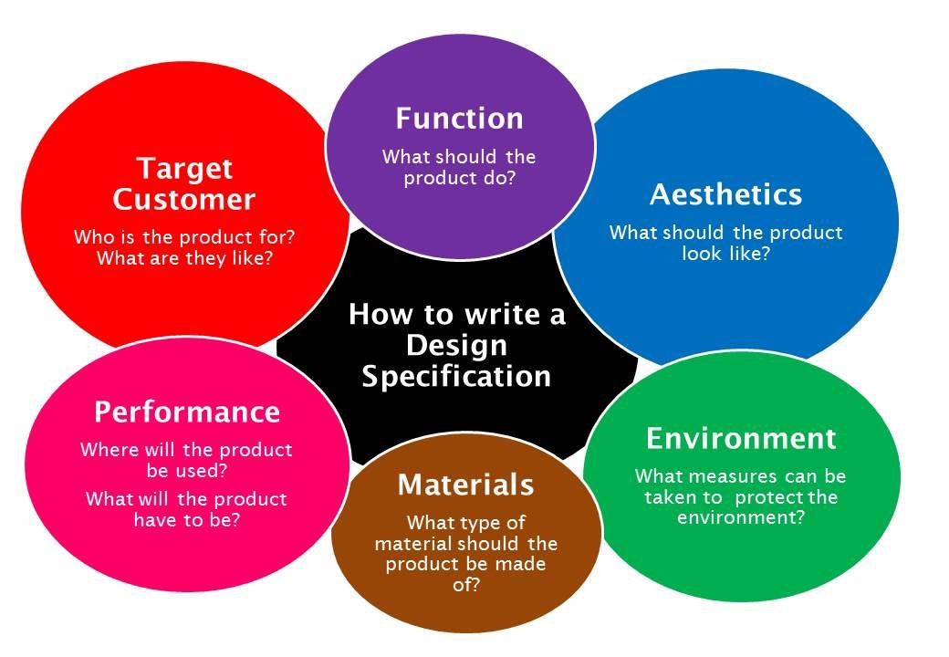 Specifications & Design Features Detail Product Requirements for Success